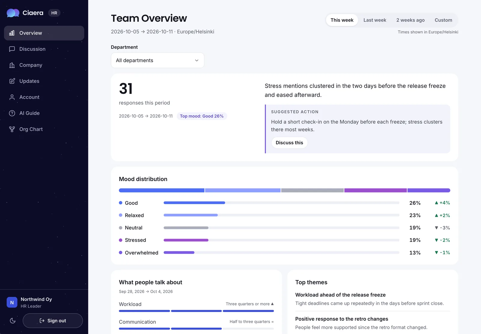 Ciaera HR overview: 31 responses this week, an AI summary with a suggested action, and the team’s mood distribution with the change from last week. No names, no individual entries.