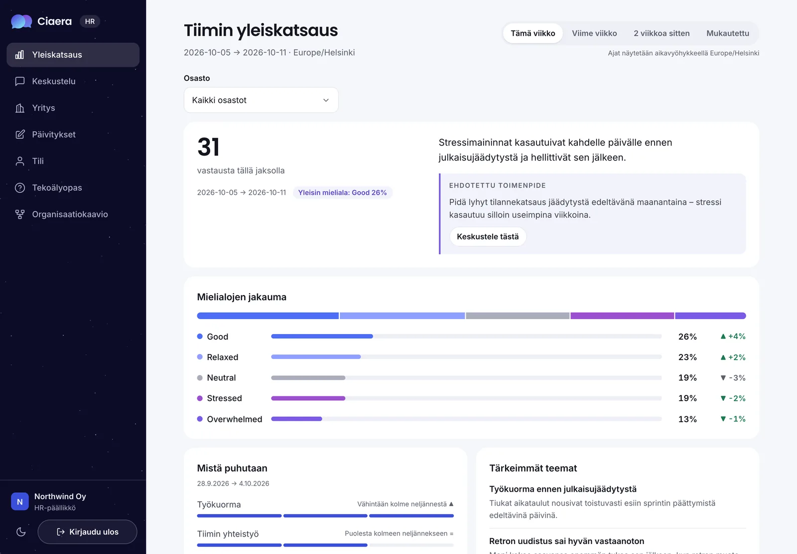 Ciaeran HR-yleiskatsaus: 31 vastausta tällä viikolla, tekoälyn tiivistelmä ja ehdotettu toimenpide sekä tiimin mielialojen jakauma ja muutos edelliseen viikkoon. Ei nimiä eikä yksittäisiä merkintöjä.